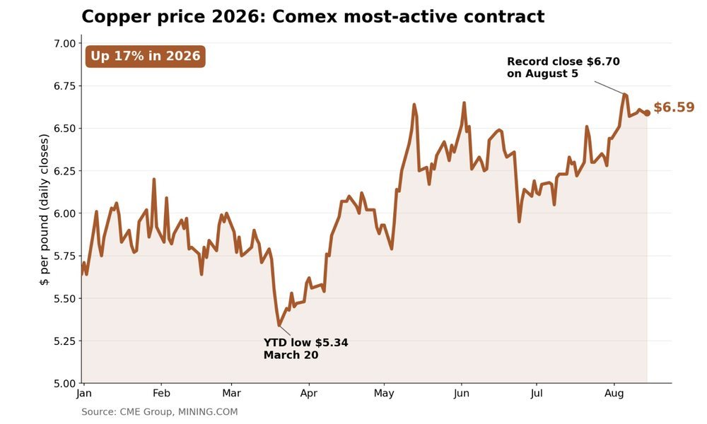 Copper Approaches $13,700 as the Structural Deficit Deepens